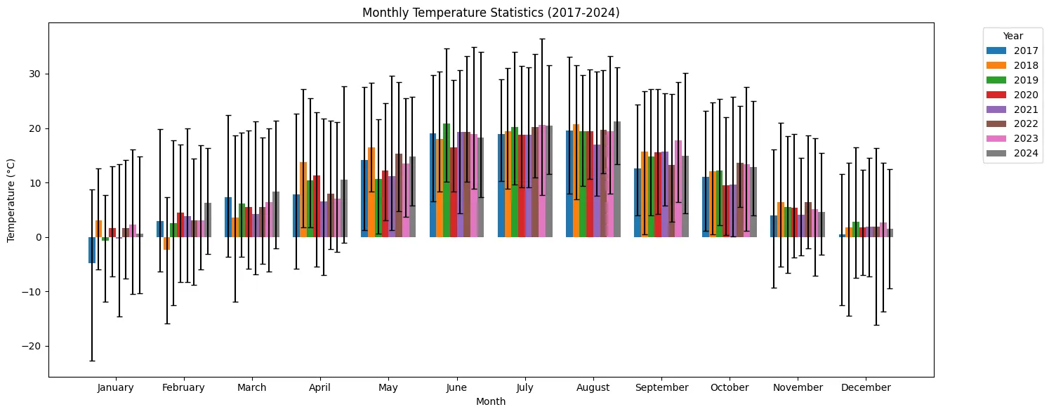 Analyzing Weather Data from Salzburg Airport: A Comprehensive Guide